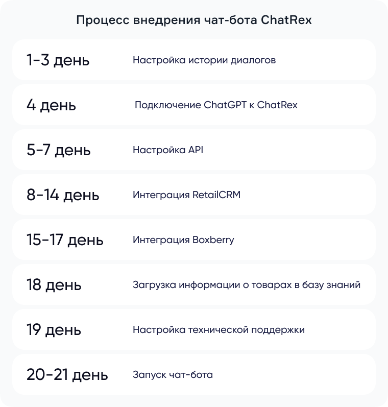 Illustration for the section “We implemented a bot in a few weeks, and paid for it in 10 days”