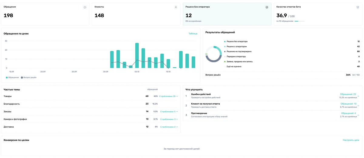 Реальный отчет ChatRex: обращения по дням, результаты диалогов, частые темы и рекомендации